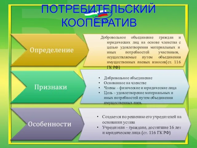 ПОТРЕБИТЕЛЬСКИЙ КООПЕРАТИВ Добровольное объединение граждан и юридических лиц на основе членства с