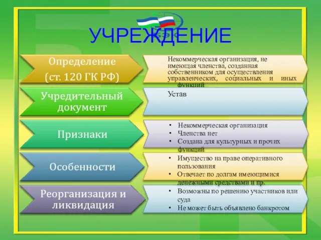 УЧРЕЖДЕНИЕ Некоммерческая организация, не имеющая членства, созданная собственником для осуществления управленческих, социальных