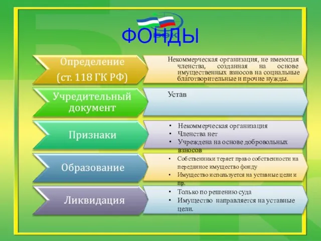 ФОНДЫ Некоммерческая организация, не имеющая членства, созданная на основе имущественных взносов на