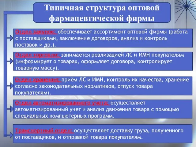 Типичная структура оптовой фармацевтической фирмы Отдел закупок: обеспечивает ассортимент оптовой фирмы (работа