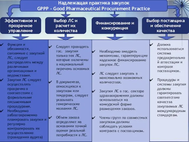 Надлежащая практика закупок GPPP – Good Pharmaceutical Procurement Practice Эффективное и прозрачное