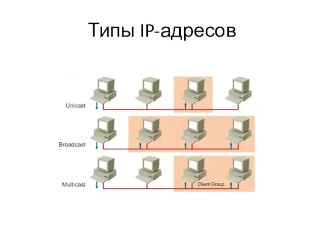 Типы IP-адресов