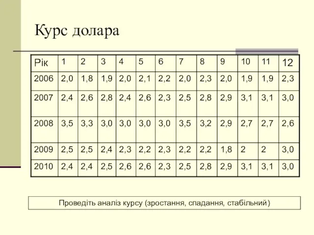 Курс долара Проведіть аналіз курсу (зростання, спадання, стабільний)