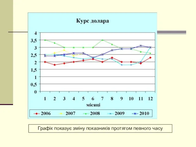 Графік показує зміну показників протягом певного часу