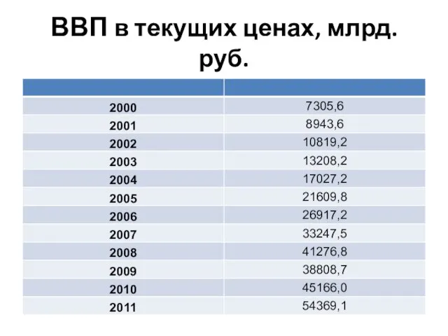 ВВП в текущих ценах, млрд. руб.