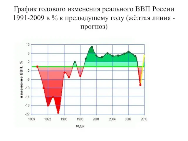 График годового изменения реального ВВП России 1991-2009 в % к предыдущему году (жёлтая линия - прогноз)
