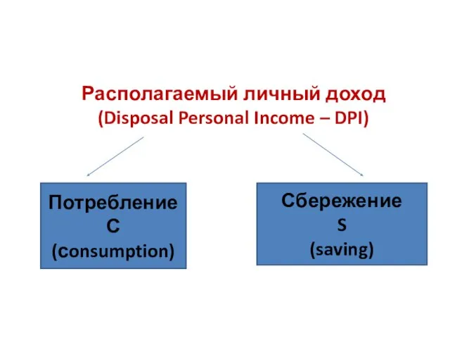 Располагаемый личный доход (Disposal Personal Income – DPI) Потребление С (сonsumption) Сбережение S (saving)