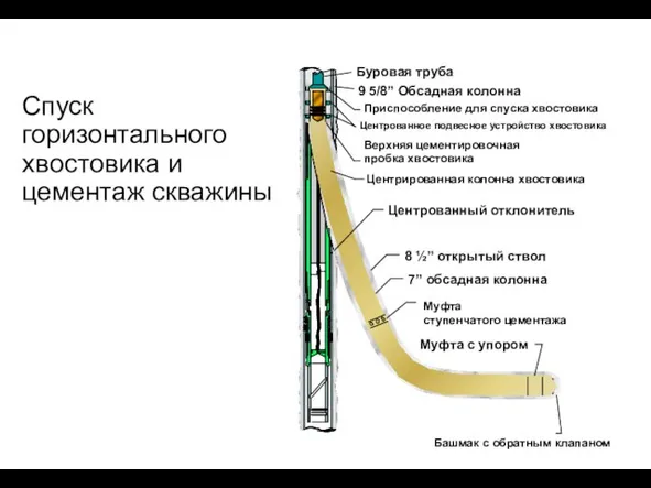 Спуск горизонтального хвостовика и цементаж скважины Буровая труба 9 5/8” Обсадная колонна