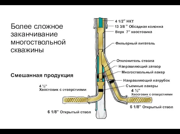 Более сложное заканчивание многоствольной скважины 4 1/2” НКТ 6 1/8” Открытый ствол