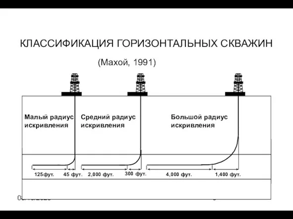 08/10/2023 КЛАССИФИКАЦИЯ ГОРИЗОНТАЛЬНЫХ СКВАЖИН (Махой, 1991) Малый радиус искривления Средний радиус искривления