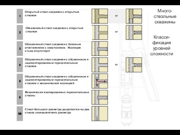 Много-ствольные скважины Класси-фикация уровней сложности Открытый ствол соединен с открытым стволом Обсаженный