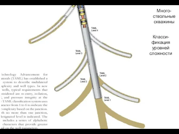 Много-ствольные скважины Класси-фикация уровней сложности