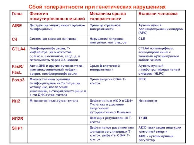 Сбой толерантности при генетических нарушениях