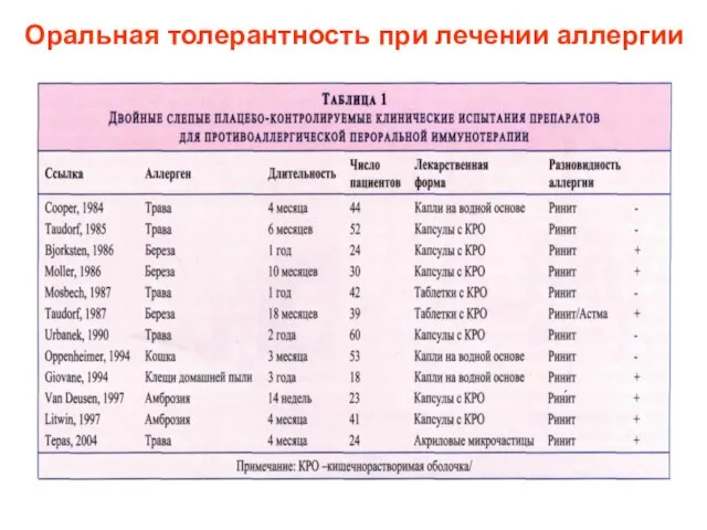 Оральная толерантность при лечении аллергии