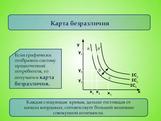 Карта безразличия Если графически отобразить систему предпочтений потребителя, то получается карта безразличия.