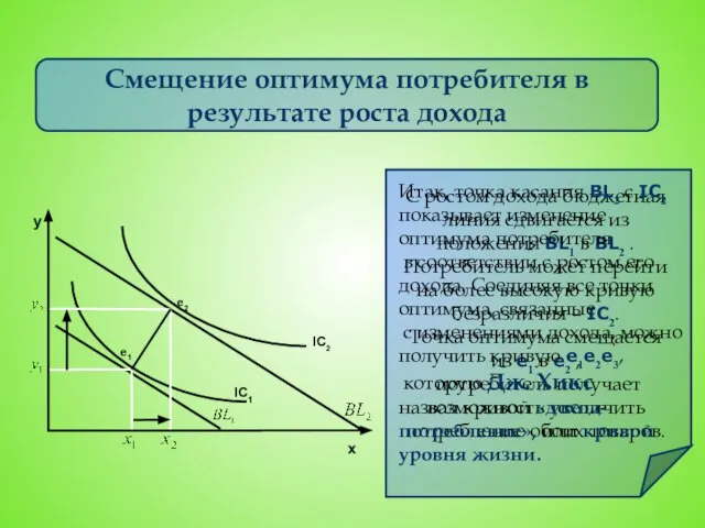 Смещение оптимума потребителя в результате роста дохода IC1 e2 IC2 y С