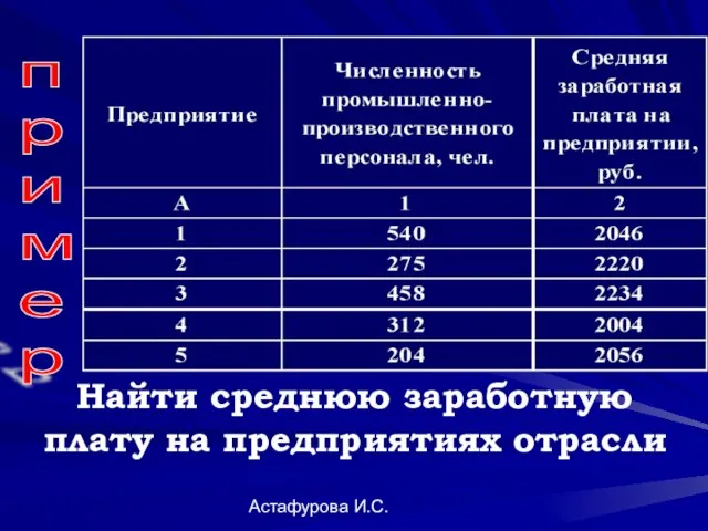 Астафурова И.С. Найти среднюю заработную плату на предприятиях отрасли п р и м е р