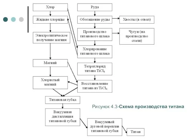 Рисунок 4.3-Схема производства титана