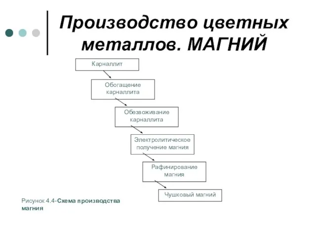 Производство цветных металлов. МАГНИЙ Карналлит Обогащение карналлита Обезвоживание карналлита Электролитическое получение магния