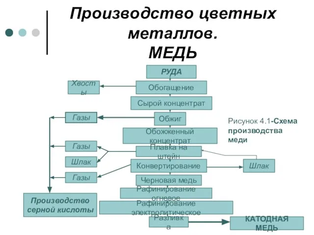 Производство цветных металлов. МЕДЬ РУДА Обогащение Сырой концентрат Обжиг Обожженный концентрат Плавка