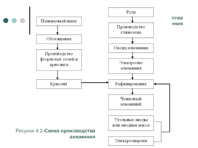 Рисунок 4.2-Схема производства алюминия Рисунок 4.2-Схема производства алюминия