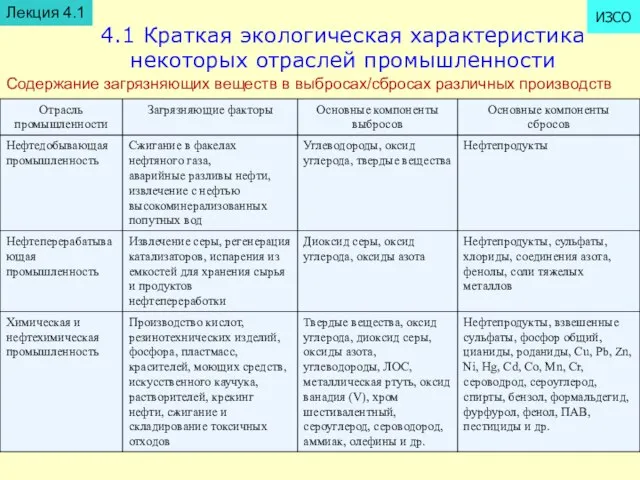 4.1 Краткая экологическая характеристика некоторых отраслей промышленности Содержание загрязняющих веществ в выбросах/сбросах