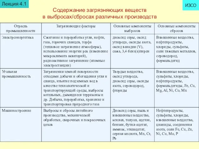 Содержание загрязняющих веществ в выбросах/сбросах различных производств Лекция 4.1 ИЗСО