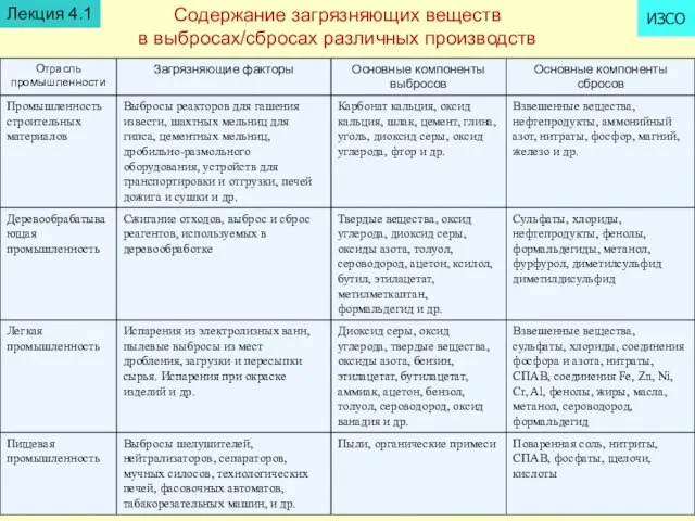 Содержание загрязняющих веществ в выбросах/сбросах различных производств Лекция 4.1 ИЗСО