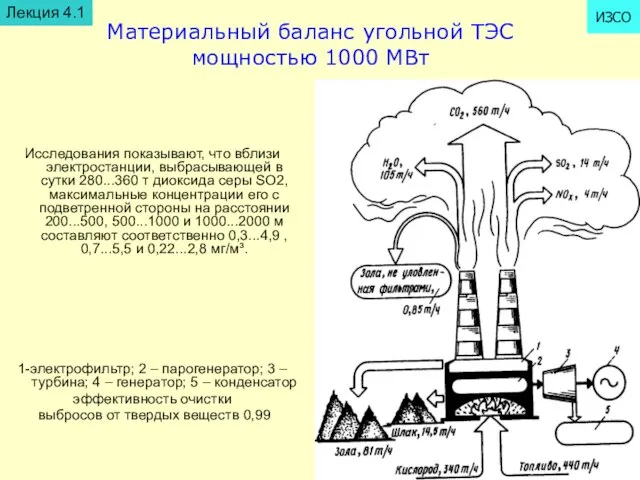 Материальный баланс угольной ТЭС мощностью 1000 МВт Исследования показывают, что вблизи электростанции,