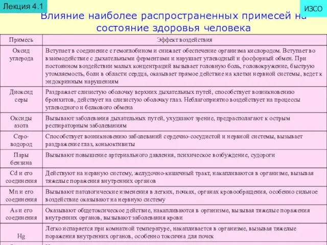 Влияние наиболее распространенных примесей на состояние здоровья человека Лекция 4.1 ИЗСО