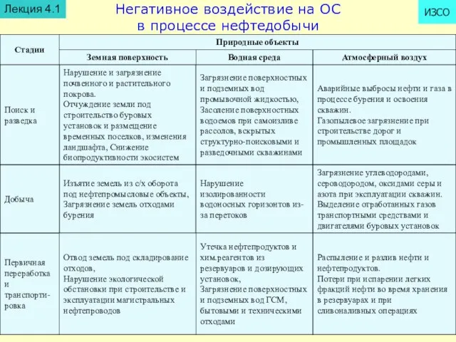 Негативное воздействие на ОС в процессе нефтедобычи ИЗСО Лекция 4.1