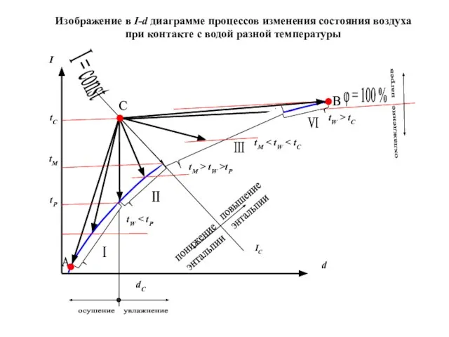 Изображение в I-d диаграмме процессов изменения состояния воздуха при контакте с водой разной температуры