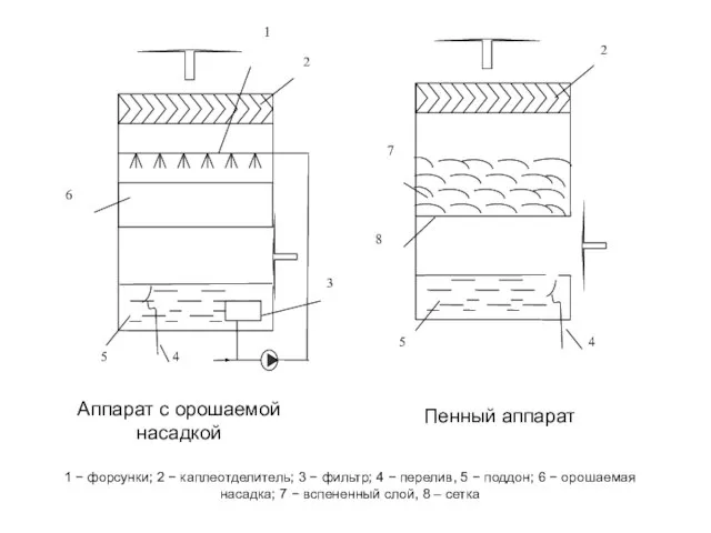 Пенный аппарат Аппарат с орошаемой насадкой 1 − форсунки; 2 − каплеотделитель;