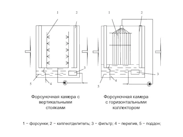 1 − форсунки; 2 − каплеотделитель; 3 − фильтр; 4 − перелив,