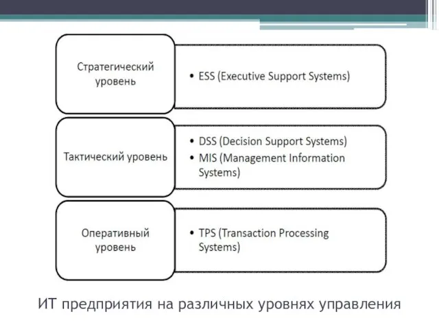 ИТ предприятия на различных уровнях управления