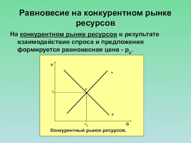 Равновесие на конкурентном рынке ресурсов На конкурентном рынке ресурсов в результате взаимодействия