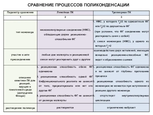 СРАВНЕНИЕ ПРОЦЕССОВ ПОЛИКОНДЕНСАЦИИ