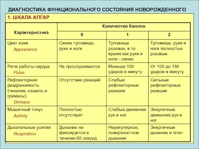 ДИАГНОСТИКА ФУНКЦИОНАЛЬНОГО СОСТОЯНИЯ НОВОРОЖДЕННОГО 1. ШКАЛА АПГАР