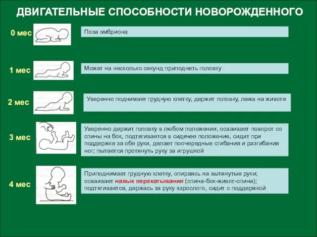 ДВИГАТЕЛЬНЫЕ СПОСОБНОСТИ НОВОРОЖДЕННОГО 0 мес 1 мес 2 мес 3 мес 4