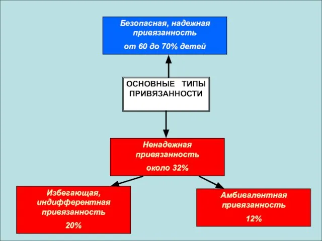 ОСНОВНЫЕ ТИПЫ ПРИВЯЗАННОСТИ Безопасная, надежная привязанность от 60 до 70% детей Ненадежная