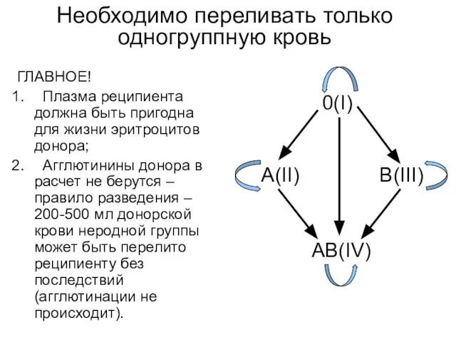 Необходимо переливать только одногруппную кровь ГЛАВНОЕ! Плазма реципиента должна быть пригодна для