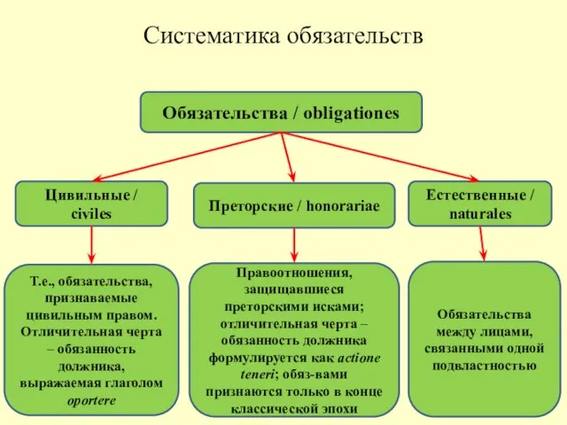 Систематика обязательств Обязательства / obligationes Цивильные / civiles Преторские / honorariae Естественные