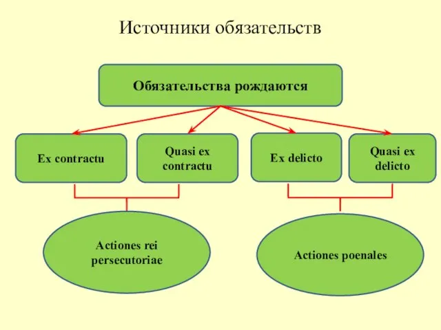 Источники обязательств Обязательства рождаются Ex contractu Quasi ex contractu Ex delicto Quasi