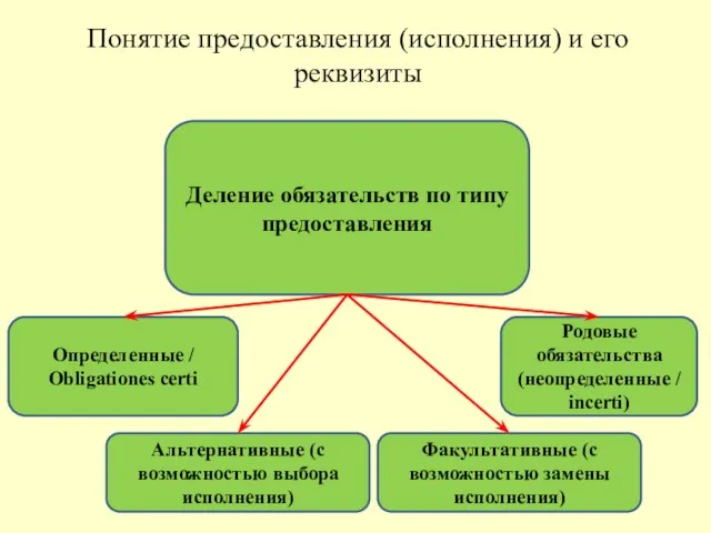 Понятие предоставления (исполнения) и его реквизиты Деление обязательств по типу предоставления Определенные