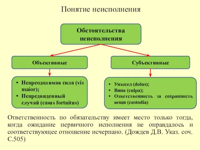 Понятие неисполнения Ответственность по обязательству имеет место только тогда, когда ожидание первичного