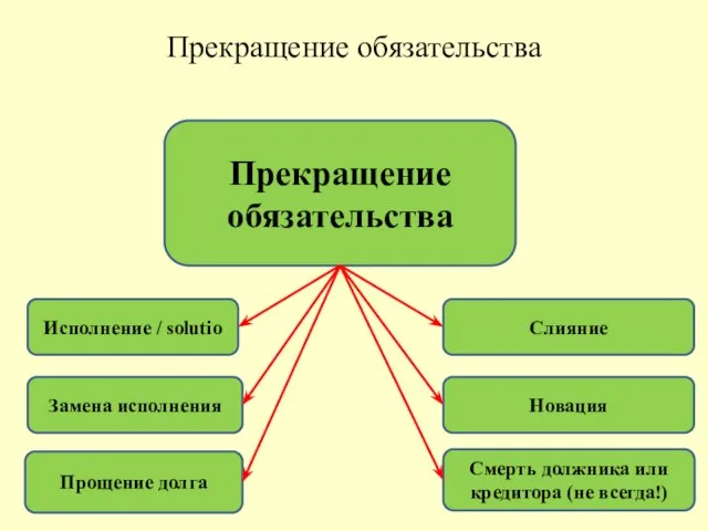 Прекращение обязательства Прекращение обязательства Исполнение / solutio Замена исполнения Слияние Новация Прощение