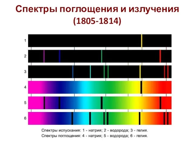 Спектры поглощения и излучения (1805-1814)