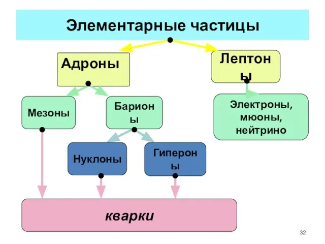 Элементарные частицы Адроны Лептоны Электроны, мюоны, нейтрино Гипероны Нуклоны Барионы Мезоны кварки