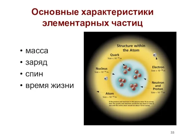 Основные характеристики элементарных частиц масса заряд спин время жизни