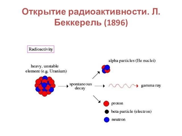 Открытие радиоактивности. Л.Беккерель (1896)